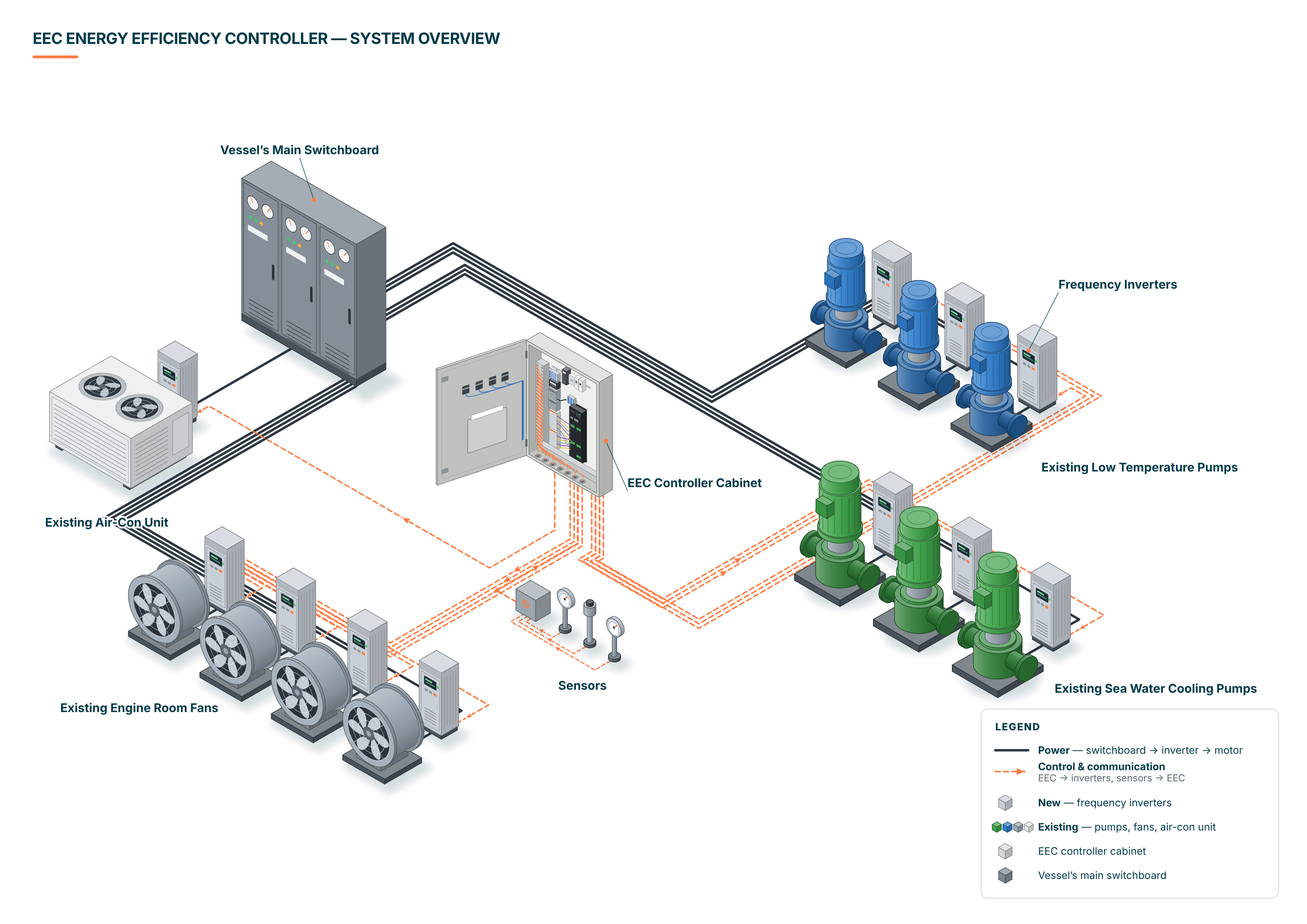 EEC system overview: the vessel's main switchboard feeds new frequency inverters on the existing low-temperature pumps, sea water cooling pumps, engine room fans and air-con unit; the EEC controller cabinet receives sensor signals and sends control signals to every inverter.