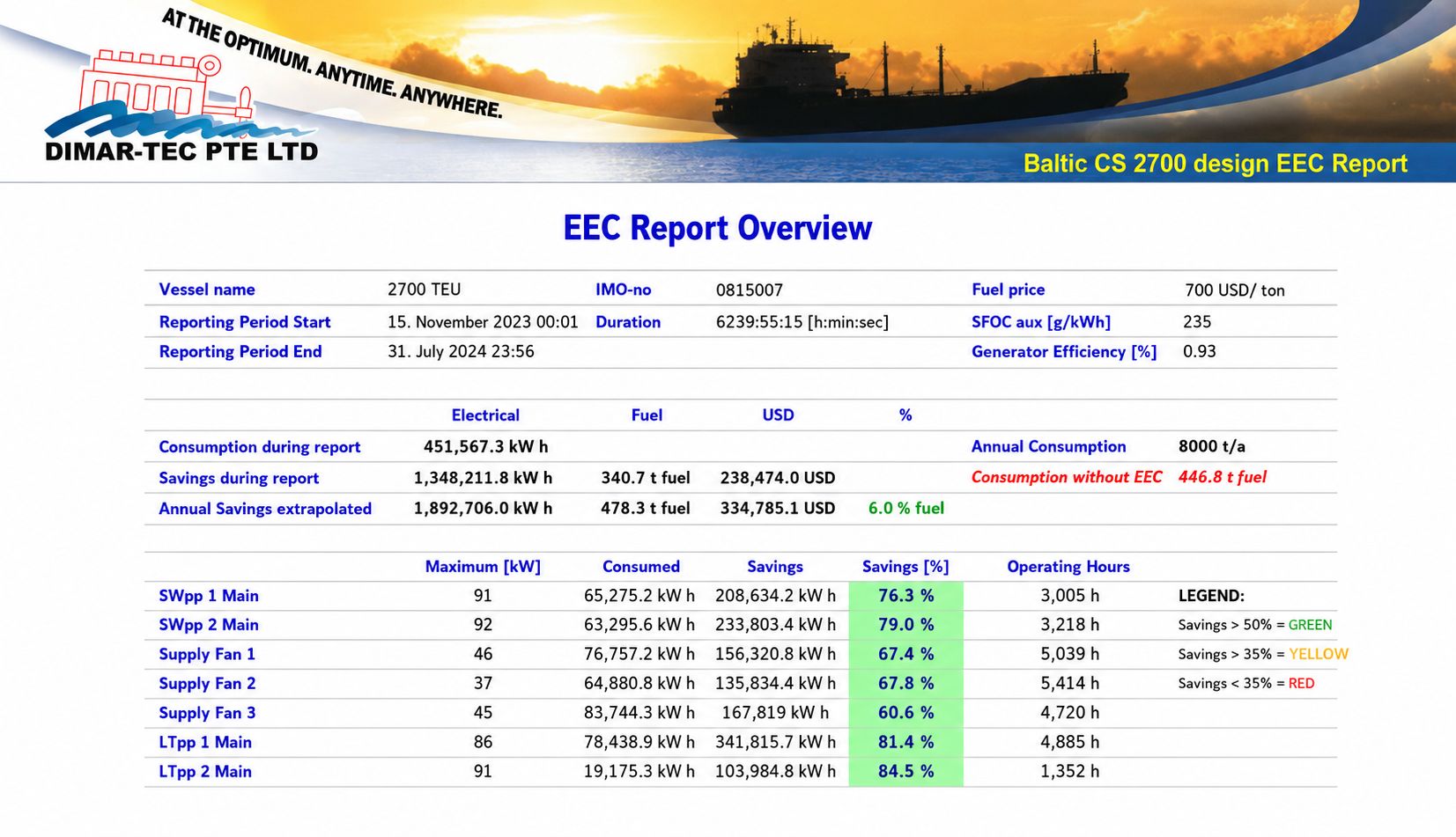 Container Monthly Report